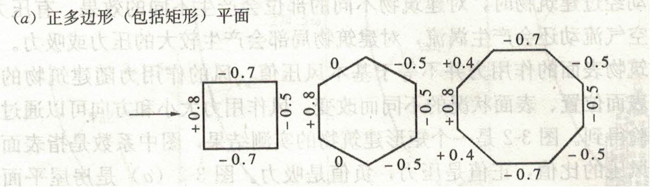 正多边形平面荷载体型系数