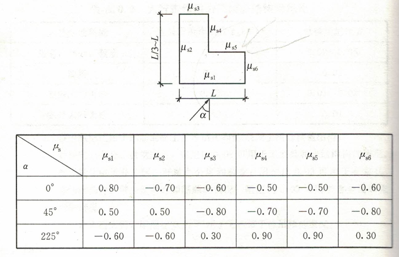 L形平面风荷载体型系数